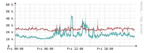 [Interfaces]: Packet rates