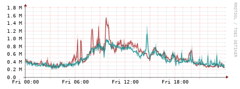 [Interfaces]: Packet rates