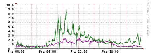 [Interfaces]: Bit rates