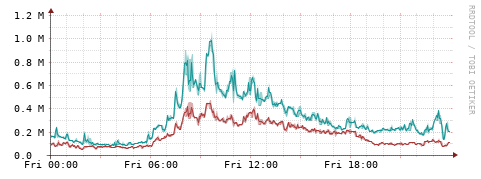 [Interfaces]: Packet rates