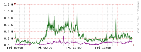 [Interfaces]: Bit rates