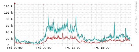 [Interfaces]: Packet rates