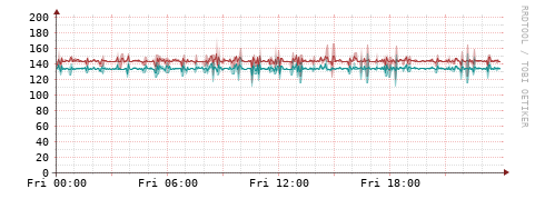 [Interfaces]: Packet rates