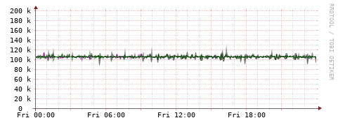 [Interfaces]: Bit rates