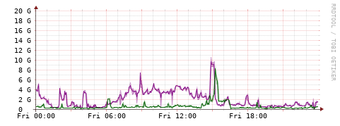 [Interfaces]: Bit rates
