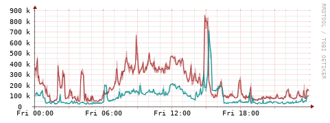 [Interfaces]: Packet rates