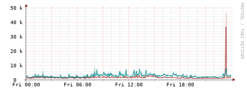 [Interfaces]: Packet rates
