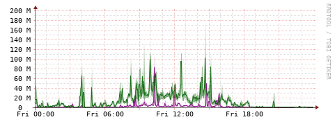 [Interfaces]: Bit rates