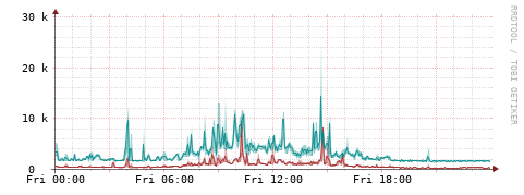 [Interfaces]: Packet rates