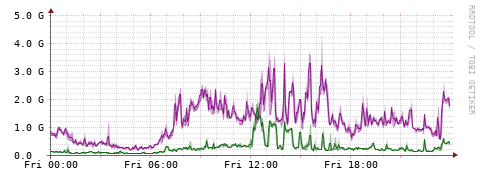 [Interfaces]: Bit rates