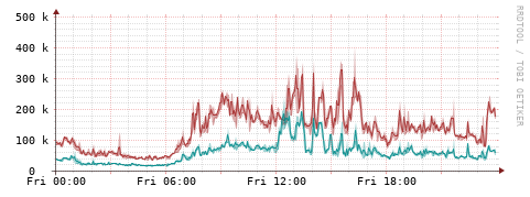 [Interfaces]: Packet rates