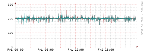 [Interfaces]: Packet rates