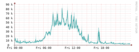 [Interfaces]: Packet rates