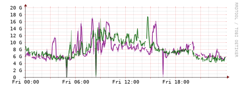[Interfaces]: Bit rates