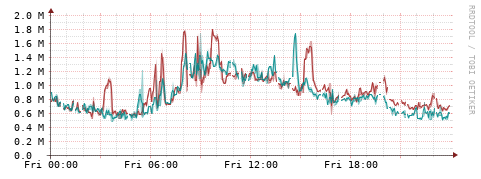 [Interfaces]: Packet rates