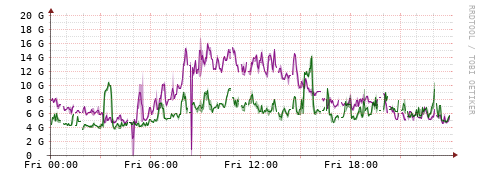 [Interfaces]: Bit rates