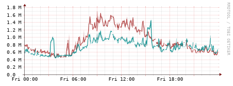 [Interfaces]: Packet rates