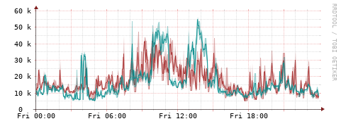 [Interfaces]: Packet rates