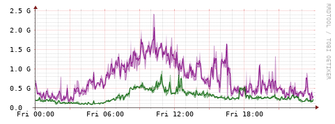 [Interfaces]: Bit rates