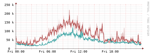 [Interfaces]: Packet rates