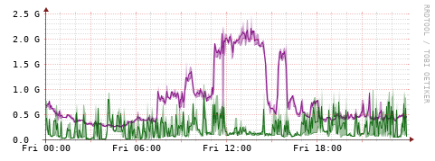 [Interfaces]: Bit rates