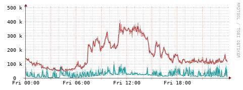 [Interfaces]: Packet rates