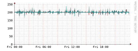 [Interfaces]: Packet rates
