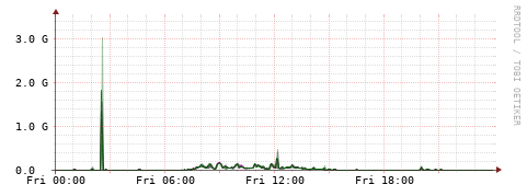 [Interfaces]: Bit rates