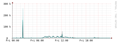 [Interfaces]: Packet rates