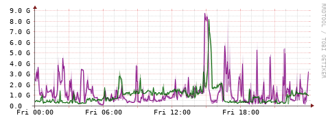 [Interfaces]: Bit rates