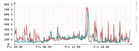 [Interfaces]: Packet rates