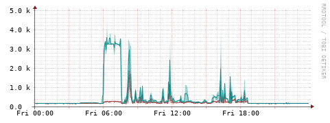 [Interfaces]: Packet rates