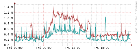 [Interfaces]: Packet rates