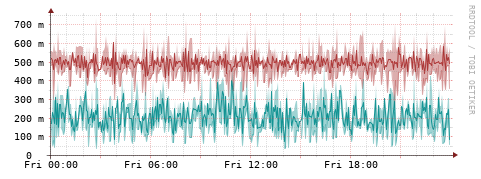 [Interfaces]: Packet rates