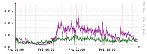 [Interfaces]: Bit rates