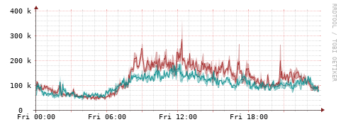 [Interfaces]: Packet rates