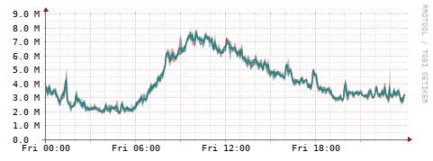 [Interfaces]: Packet rates