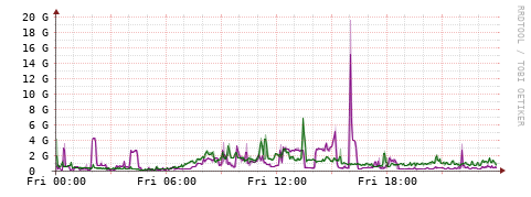 [Interfaces]: Bit rates