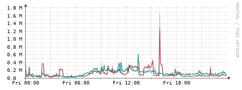 [Interfaces]: Packet rates