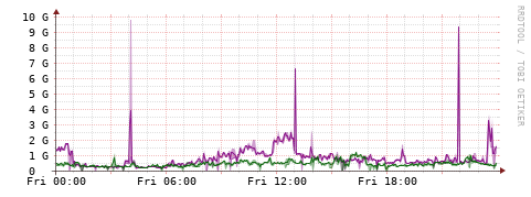 [Interfaces]: Bit rates