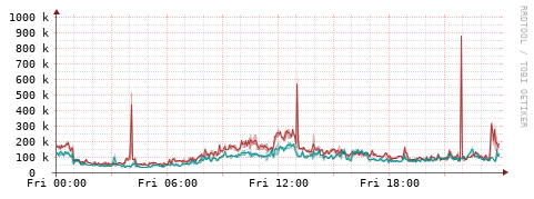 [Interfaces]: Packet rates