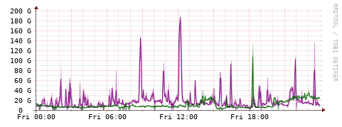 [Interfaces]: Bit rates