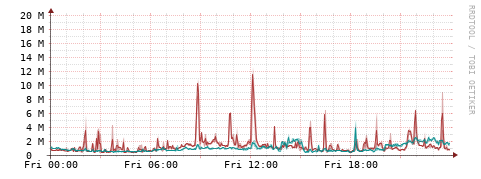 [Interfaces]: Packet rates