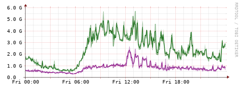 [Interfaces]: Bit rates