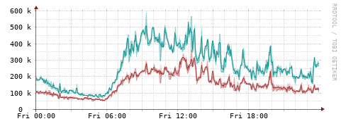 [Interfaces]: Packet rates