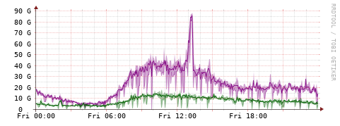 [Interfaces]: Bit rates