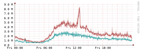 [Interfaces]: Packet rates
