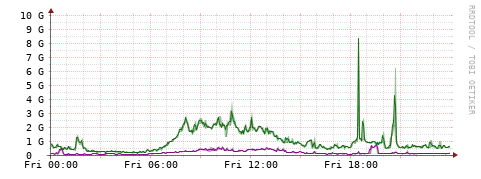 [Interfaces]: Bit rates