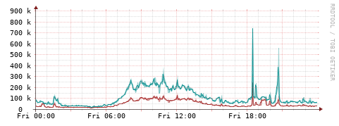 [Interfaces]: Packet rates