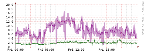 [Interfaces]: Bit rates